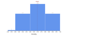 Fork of Humidity histogram