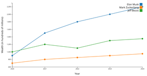 Wealth Distribution Overtime
