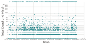 Missing Migrants Scatter Plot Log Scale