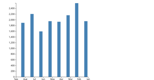 Let's make a BarChart 2