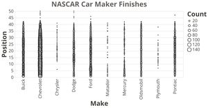Fork of Fork of Fork of NASCAR Car Maker Finishes, Frequency