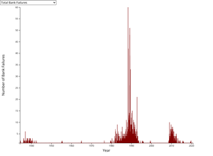 Bank Failure Line Graph