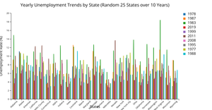  Fork of Bar Chart: the unemployment rates for 25 random states over 10 years 