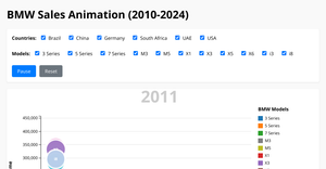 Circle Bubble of BMW sales 