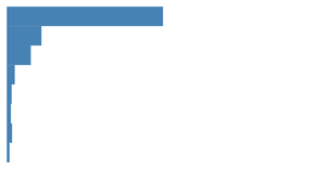 margin convention bar chart