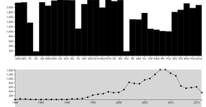 vgsales.csv with brushing