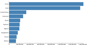 Making a bar chart