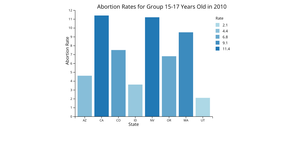 Bar Chart with a Sequential Color Scale with D3
