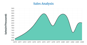 Area Chart Of The Sales Analysis