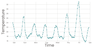 linechart -line d3 and React