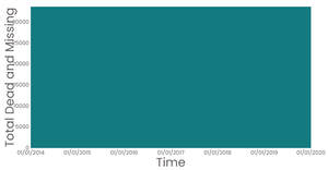 Fork of Missing Migrants Date Histogram
