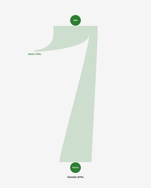 Sankey Preisverteilung