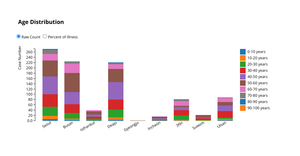 Stacked barchart