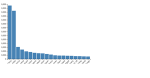 Activity 6 Bar Chart 2 