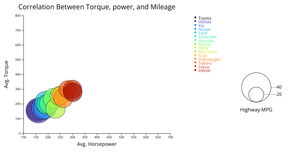 Question4-Bubble chart