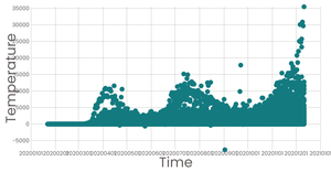 Working with Time