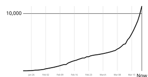 Covid - 19 line chart
