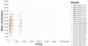 Camera Max Resolution Vesus Price