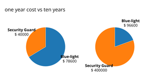 Cost Analysis