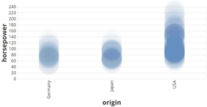 Vega-light Scatter Plot Course 3:40