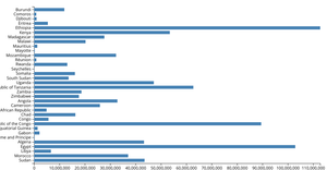 Bar chart