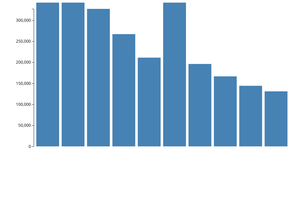 Let's make a bar chart with D3.js