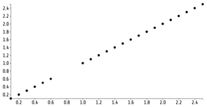 Scatter Plot with categorical data