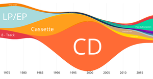RIAA Music Format Historical Trends