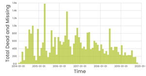 dv.39 - missing migrants - part II - histogram