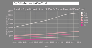 Multiple Line plot with Dropdown
