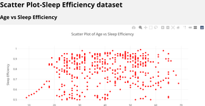 Scatter Plot of Sleep Efficiency Dataset
