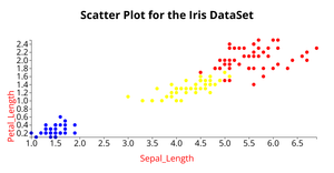 ICE-6 Scatter Plot