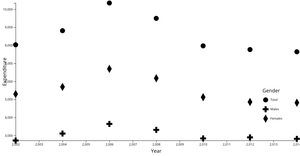 Scatter Plot with Shape