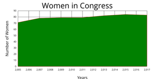 Fork of Women in Parliament