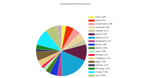 pie chart