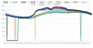 Hourly Electricity Usage Trend Chart