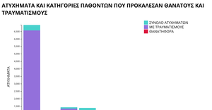Car Accidents by passenger type in Greece 2022