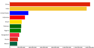 Making a bar chart