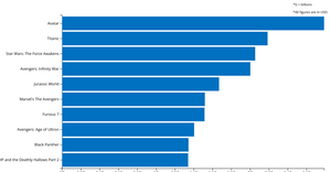 Top 10 highest grossing movies of all time