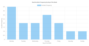 Road Accident Dataset Bar Chart