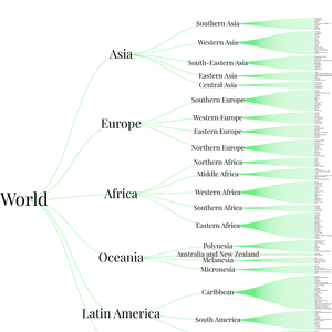 World Population Tree