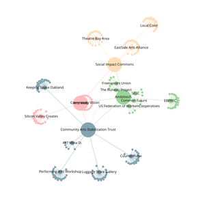 Organization Graph Diagram