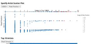 Final Project: Spotify Top 10000 Streamed Songs