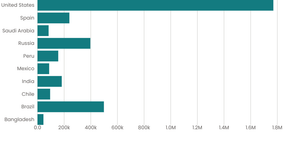 Scatter Plot for Covid data with Menus