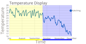 Line Chart with rectangles