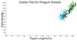 ICE-6 Scatter Plot for Penguin_Dataset