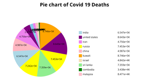 Pie Chart of Covid 19 Deaths