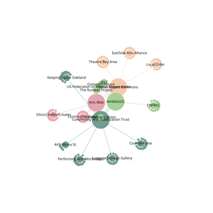 Organziation Graph Diagram with Colors
