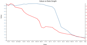 d3NoobV5 Reusable Examples - MultiLine Chart with different axes