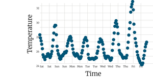 Working with time temperature